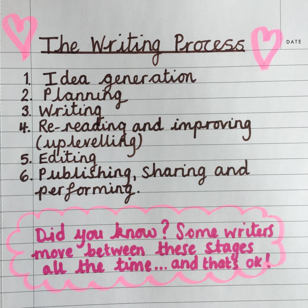 Writing Process